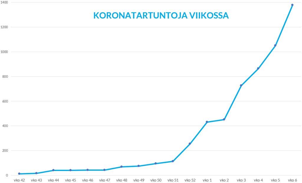 Koronatartuntojen määrä ja sairaalahoidon tarve kasvavat Essoten alueella entistä jyrkemmin. Viime viikolla todettiin 1378 tartuntaa, mikä on yli 300 enemmän kuin sitä edeltäneellä viikolla. Osastohoidossa olevien määrä on kasvanut 40:ään, joista yksi on tehohoidossa.